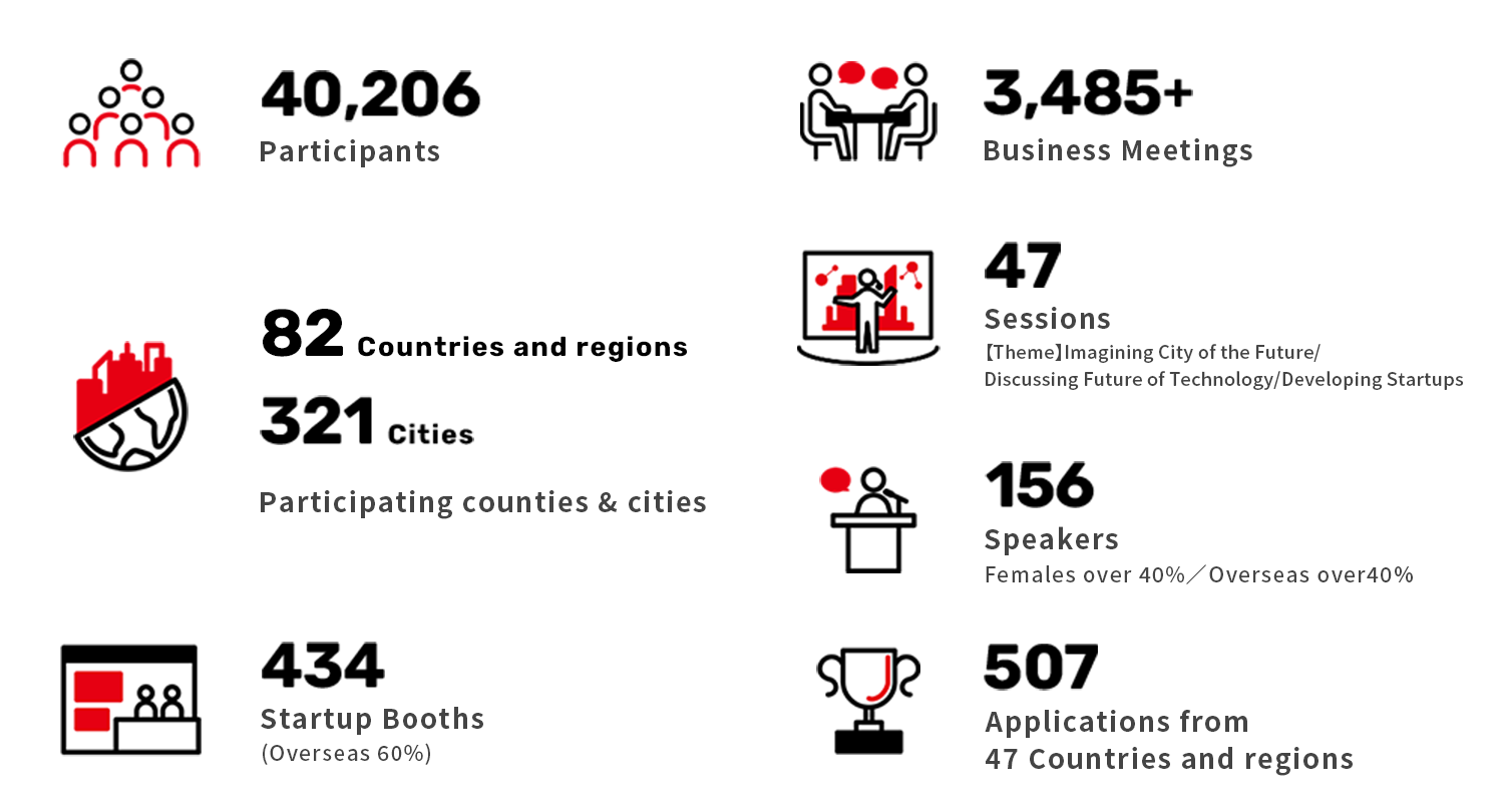 述べ参加者数 40,206 参加国・地域 82 都市 321 出展スタートアップ社数 434 セッション数 47 登壇者数 156 ピッチコンテスト応募者数 507 商談者数 3,451以上