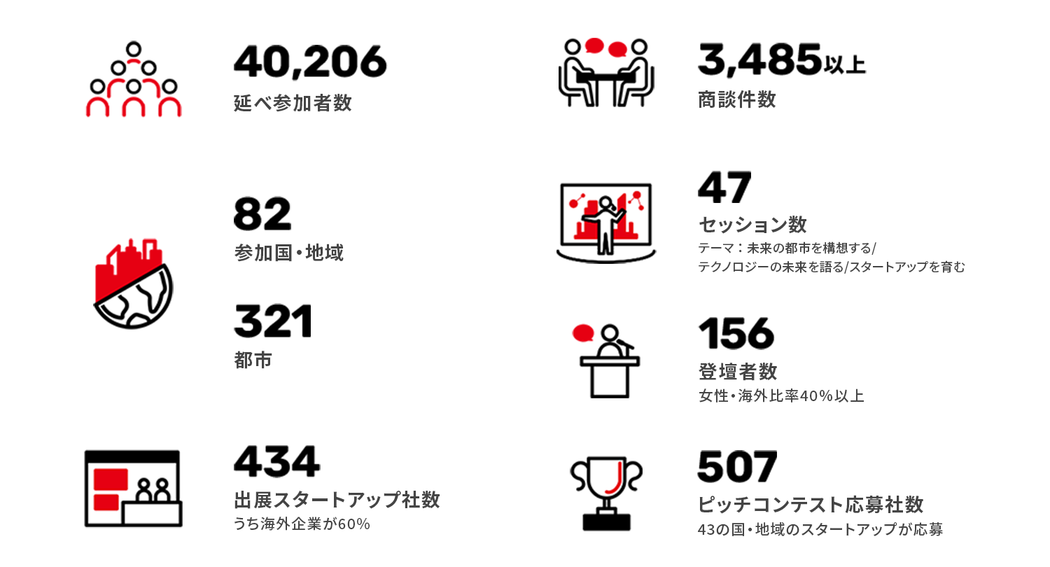 述べ参加者数 40,206 参加国・地域 82 都市 321 出展スタートアップ社数 434 セッション数 47 登壇者数 156 ピッチコンテスト応募者数 507 商談者数 3,451以上