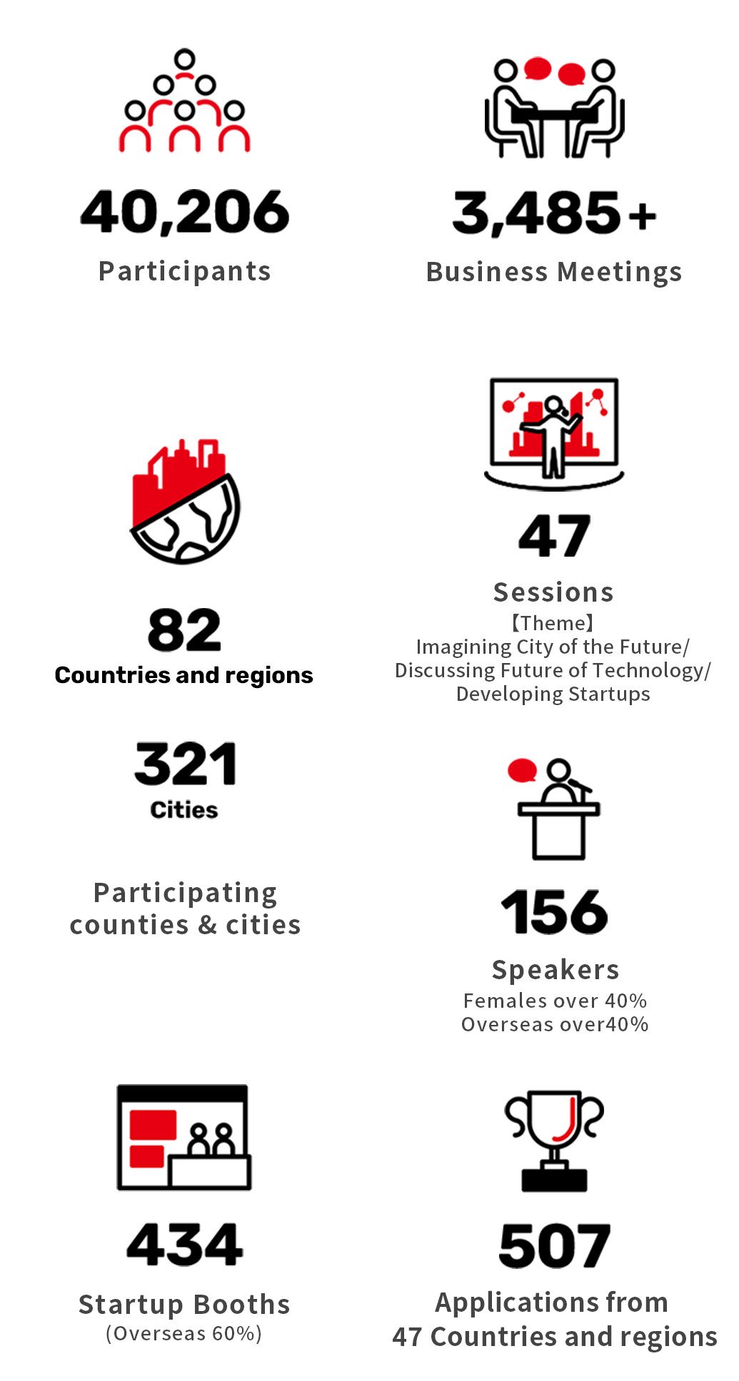 述べ参加者数 40,206 参加国・地域 82 都市 321 出展スタートアップ社数 434 セッション数 47 登壇者数 156 ピッチコンテスト応募者数 507 商談者数 3,451以上