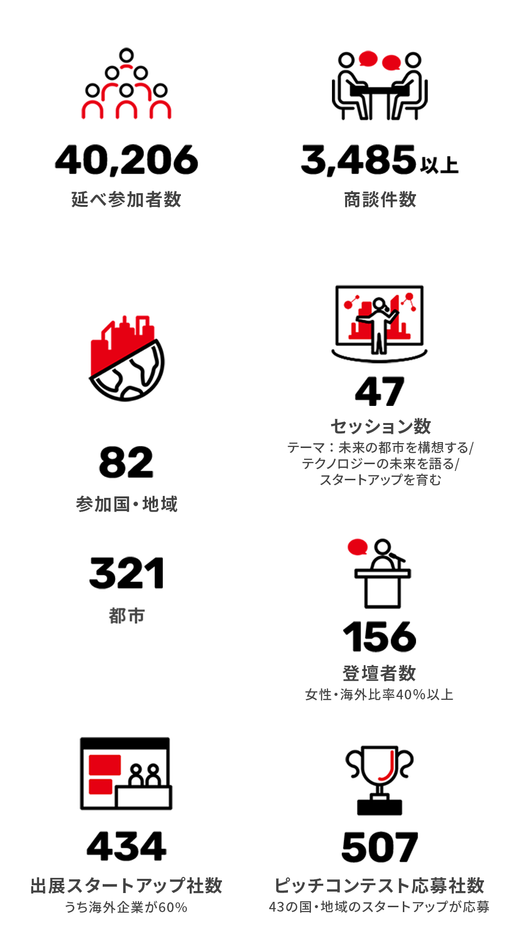 述べ参加者数 40,206 参加国・地域 82 都市 321 出展スタートアップ社数 434 セッション数 47 登壇者数 156 ピッチコンテスト応募者数 507 商談者数 3,451以上